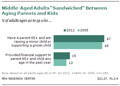 a chart detailing middle-aged adults sandwiched between aging parents and kids