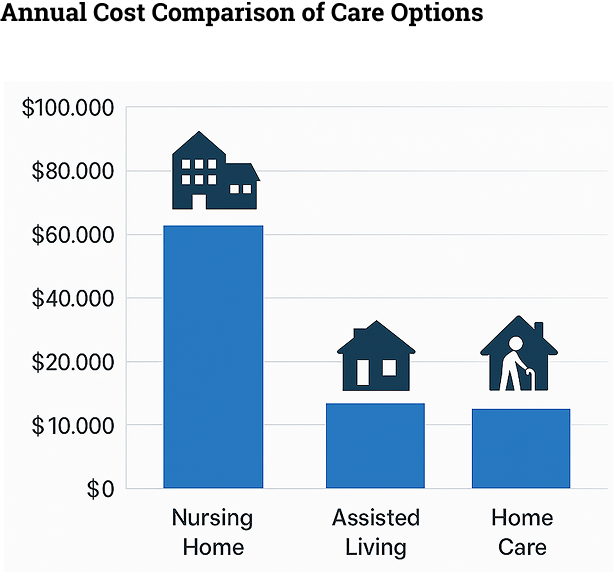 annual cost comparision chart
